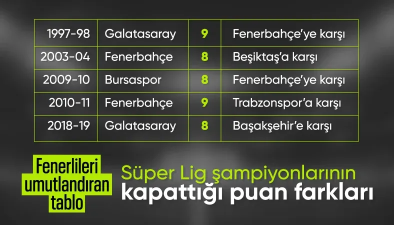 Fenerbahçelileri umutlandıran tablo: Şampiyonların kapattıkları puan farkları